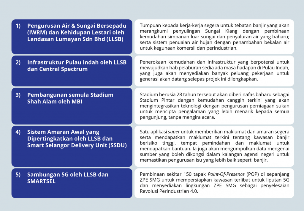 Zon Pembangunan Ekonomi Selangor Maritime Gateway Zpe Smg Selangor