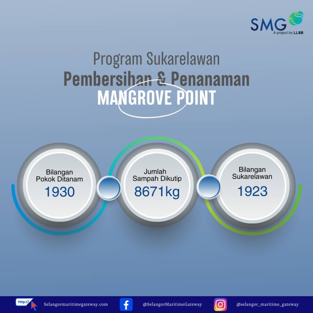 Program Sukarelawan Pembersihan & Penanaman MANGROVE POINT